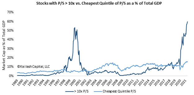 Stocks with P to Sales Greater Than 10x vs Cheapest Quintile of P to Sales as percent of Total GDP