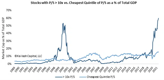 Stocks with P to Sales Greater Than 10x vs Cheapest Quintile of P to Sales as percent of Total GDP Stocks with P to Sales Greater Than 10x vs Cheapest Quintile of P to Sales as percent of Total GDP