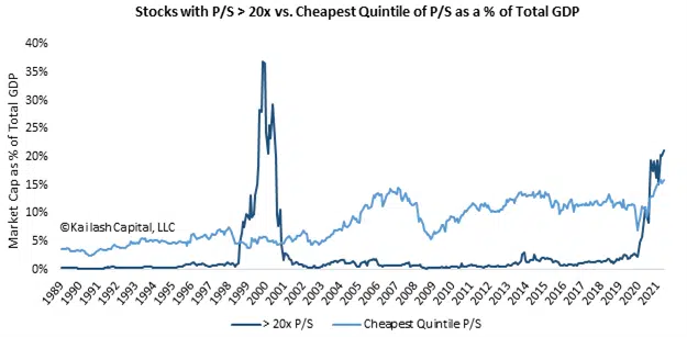 Stocks with P to Sales Greater Than 20x vs Cheapest Quintile of P to Sales as percent of Total GDP Stocks with P to Sales Greater Than 20x vs Cheapest Quintile of P to Sales as percent of Total GDP