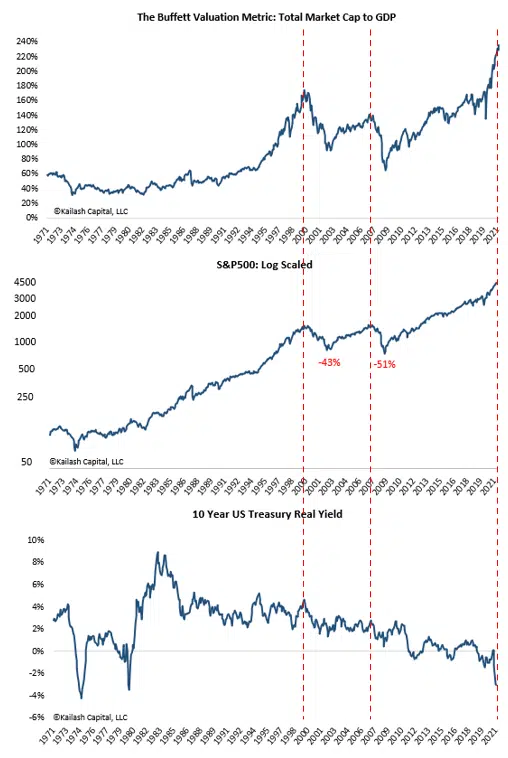 The Buffett Valuation Metric Total Market Cap to GDP The Buffett Valuation Metric Total Market Cap to GDP