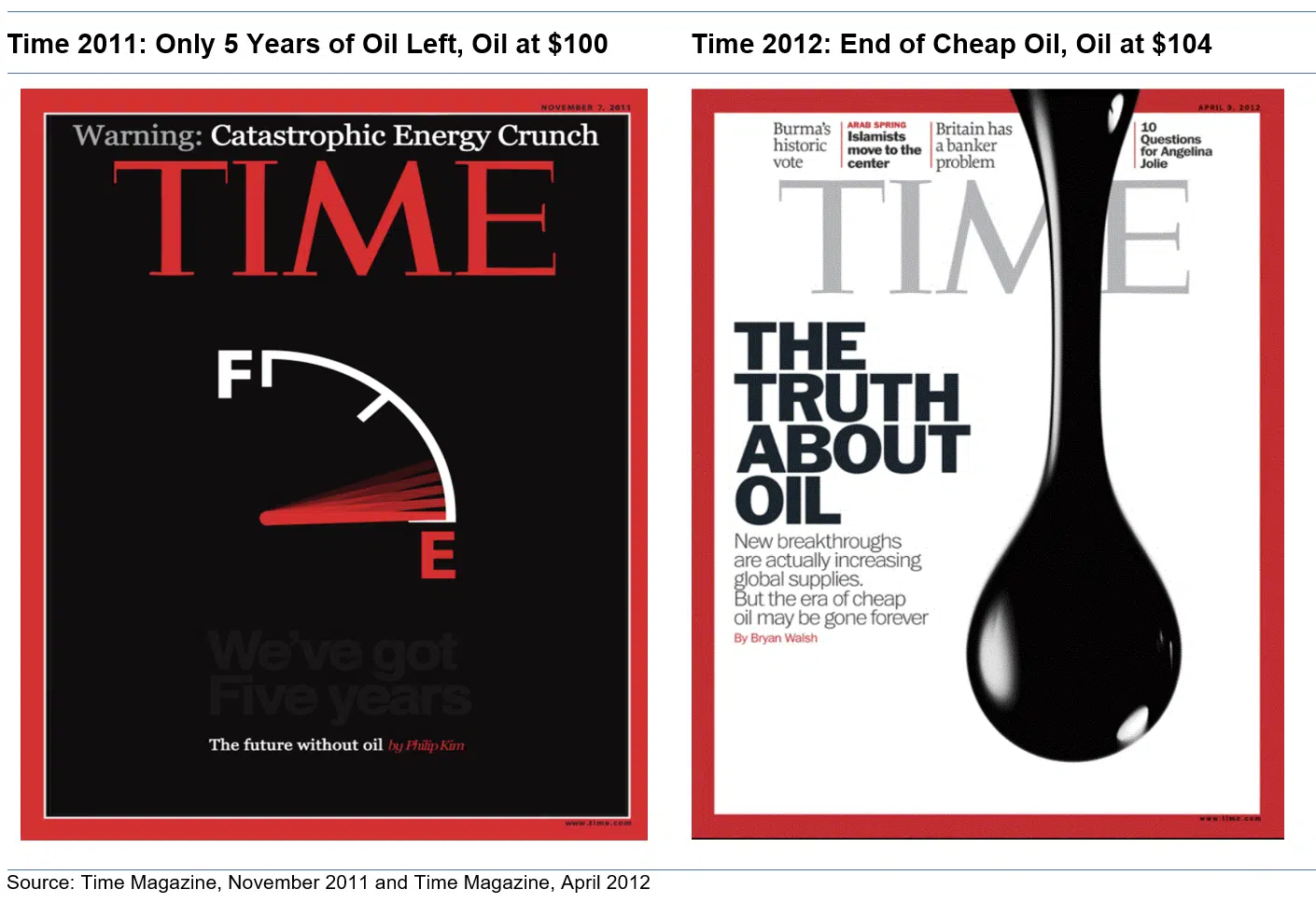 Time 2011 Only 5 Years of Oil Left Oil at 100 Time 2012 End of Cheap Oil Oil at 104 Time 2011 Only 5 Years of Oil Left Oil at 100 Time 2012 End of Cheap Oil Oil at 104