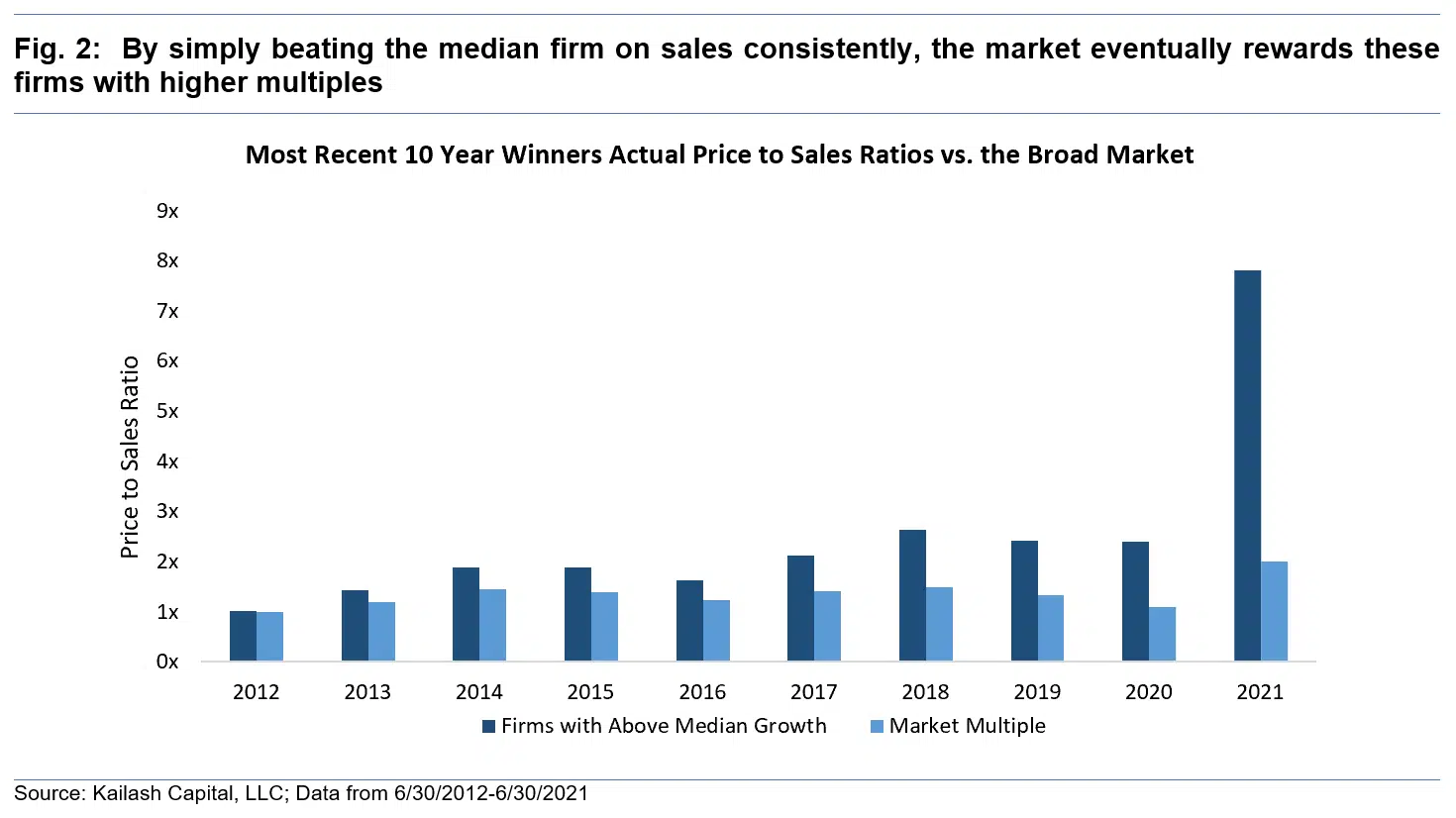 By simply beating the median firm on sales consistently the market eventually rewards these firms with higher multiples By simply beating the median firm on sales consistently the market eventually rewards these firms with higher multiples