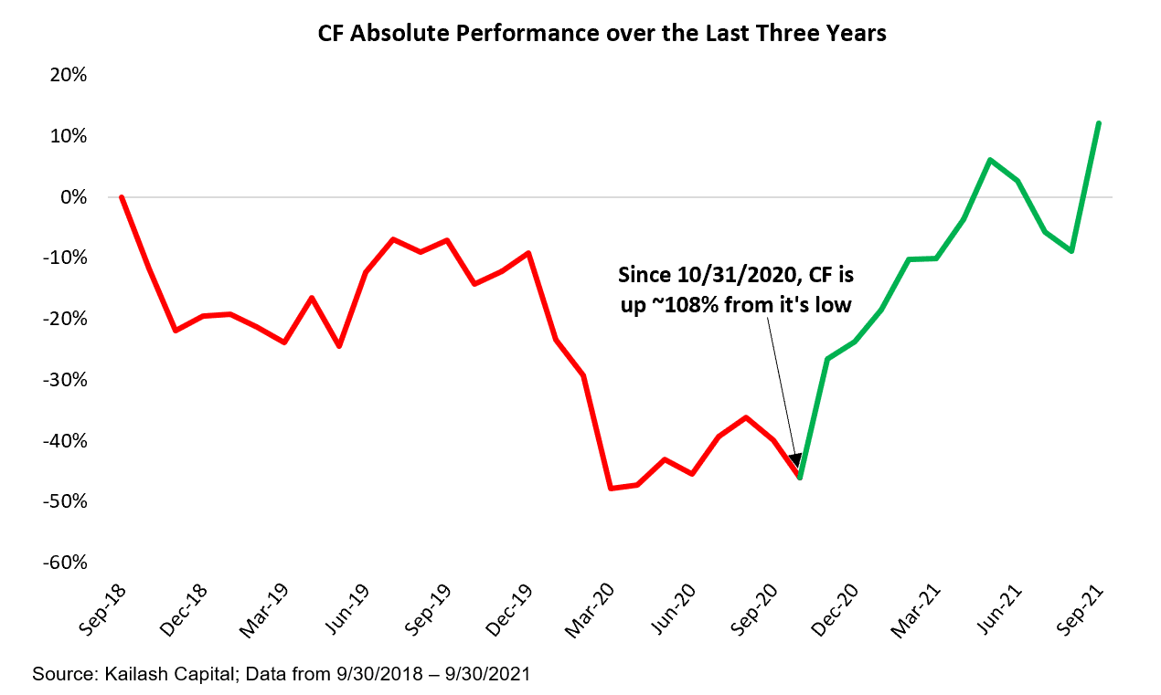 CF Absolute Performance over the Last Three Years