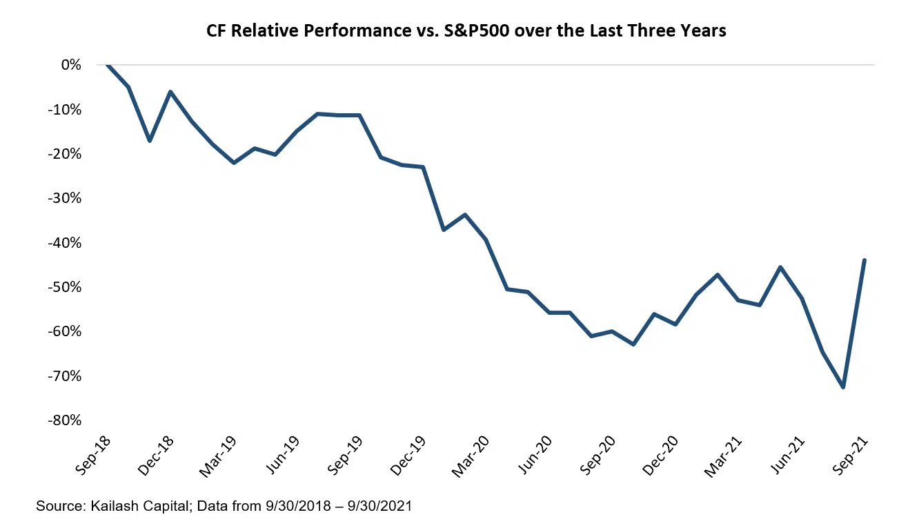 CF Relative Performance vs SP500 over the Last Three Years CF Relative Performance vs SP500 over the Last Three Years