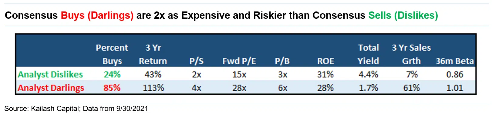 Consensus Buys Darlings are 2x as Expensive and Riskier than Consensus Sells Dislikes Consensus Buys Darlings are 2x as Expensive and Riskier than Consensus Sells Dislikes