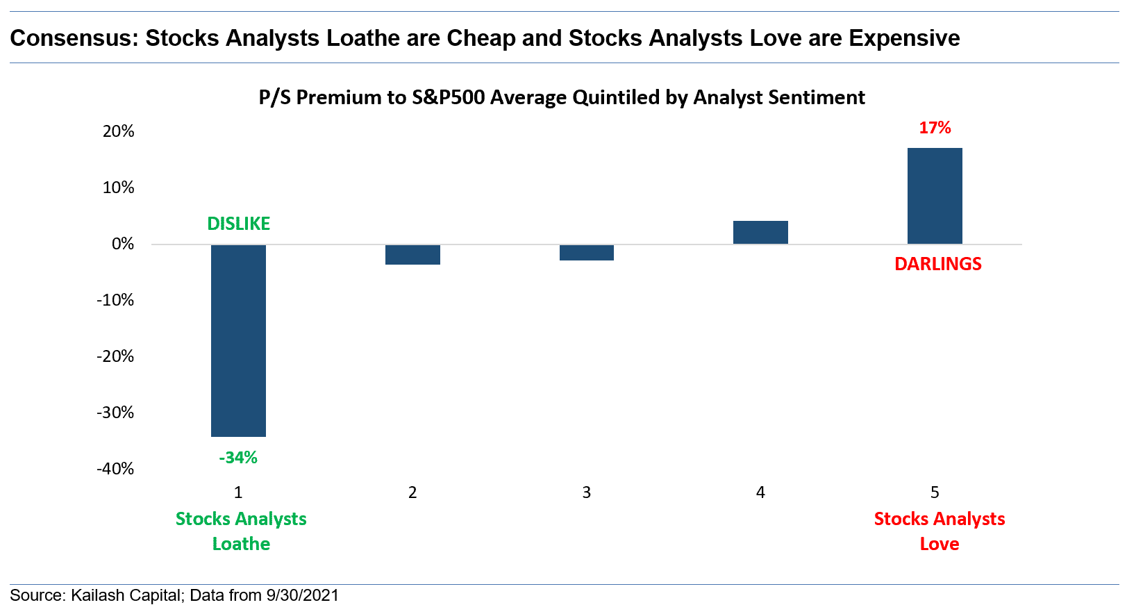 Consensus Stocks Analysts Loathe are Cheap and Stocks Analysts Love are Expensive