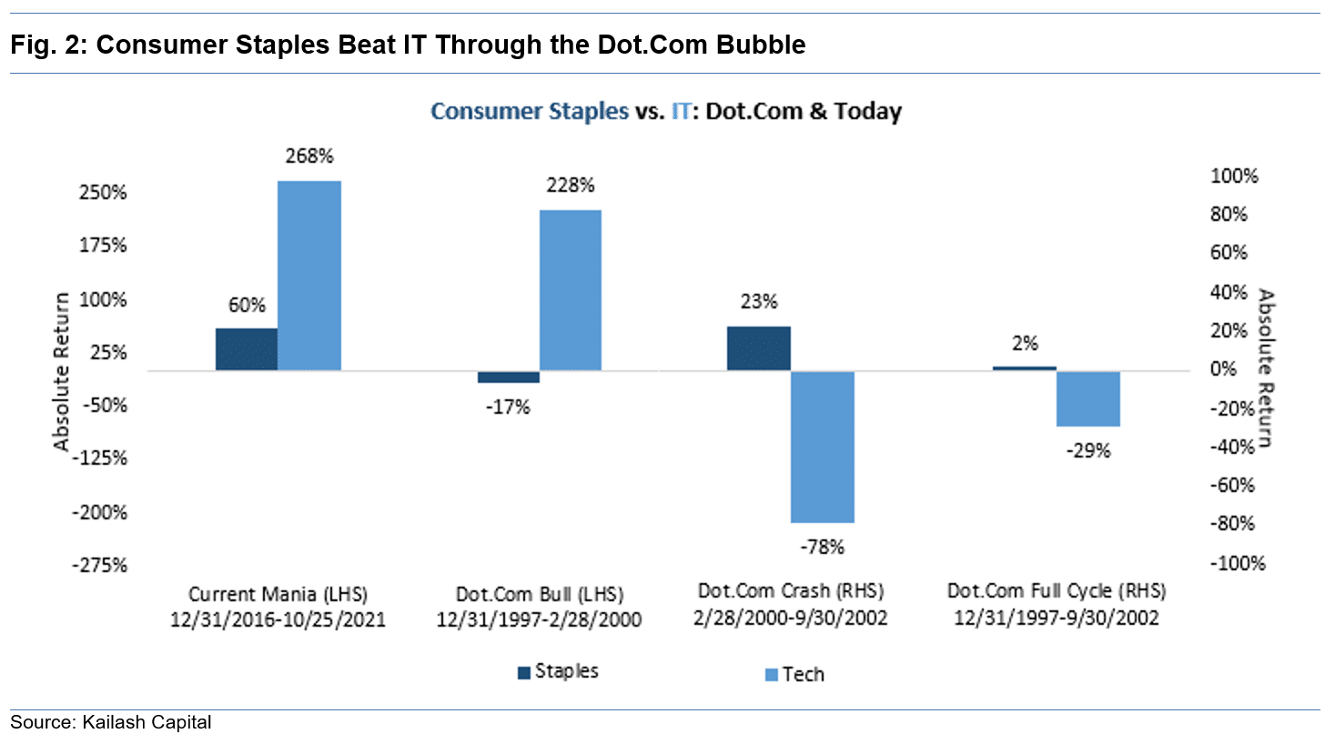 Consumer Staples Beat IT Through the Dot Com Bubble Consumer Staples Beat IT Through the Dot Com Bubble