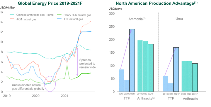 Global Energy Price 2019 2021F Global Energy Price 2019 2021F