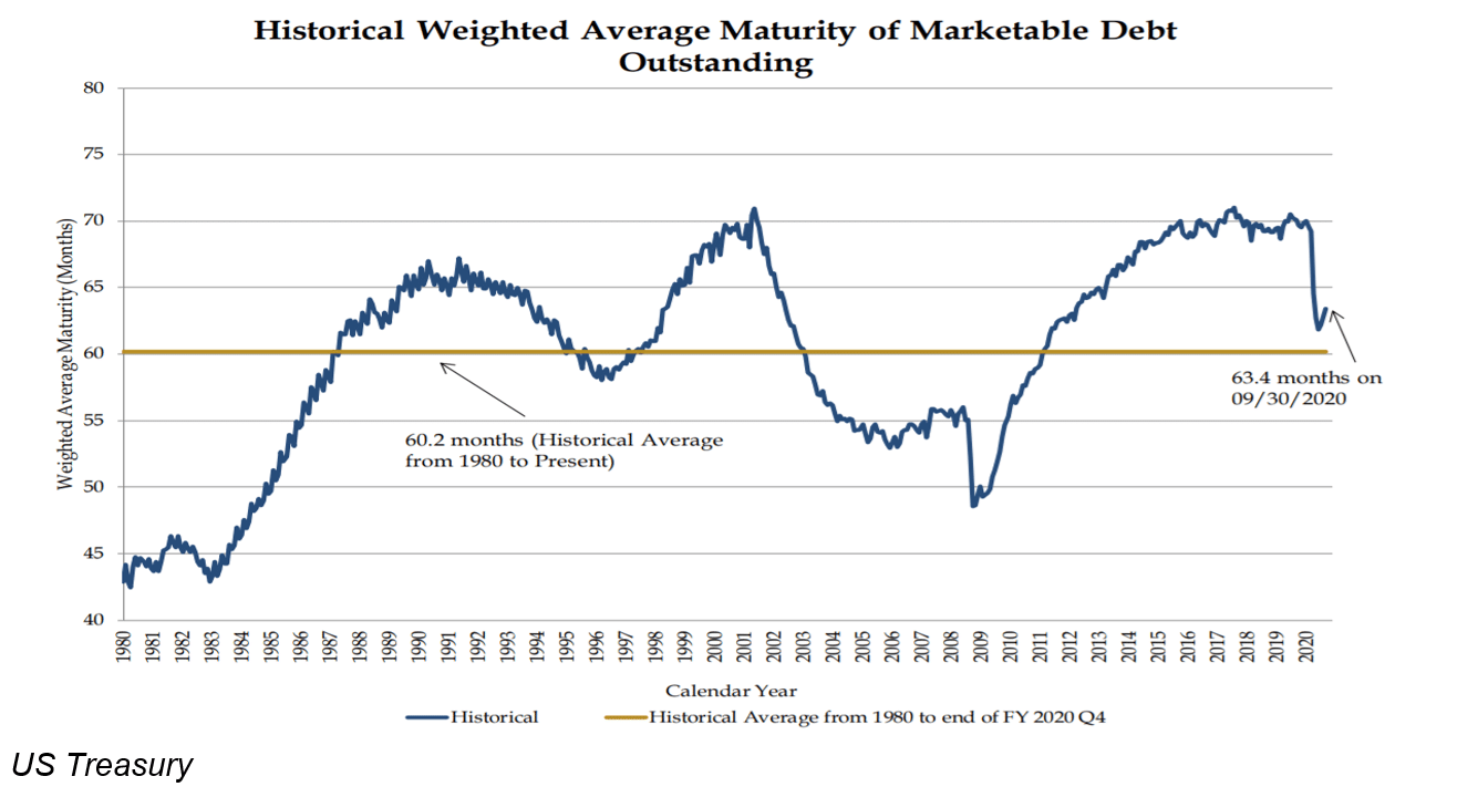 Historical Weighted Average Maturity of Marketable Debt Outstanding Historical Weighted Average Maturity of Marketable Debt Outstanding
