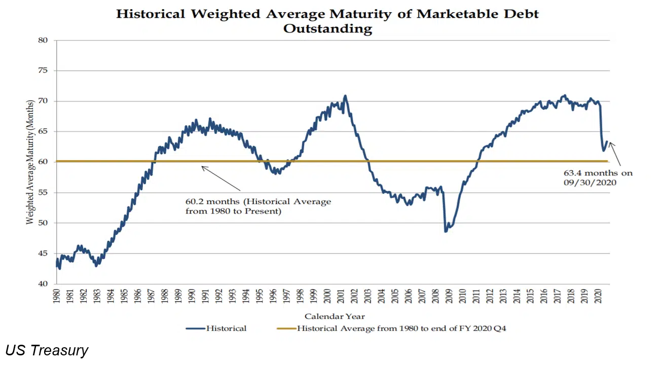 Historical Weighted Average Maturity of Marketable Debt Outstanding Historical Weighted Average Maturity of Marketable Debt Outstanding
