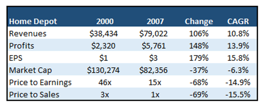 Home Depot Revenues Earnings and Multiples Home Depot Revenues Earnings and Multiples