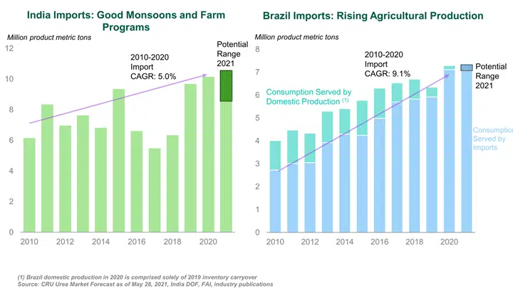 India Imports Good Monsoons and Farm Programs India Imports Good Monsoons and Farm Programs