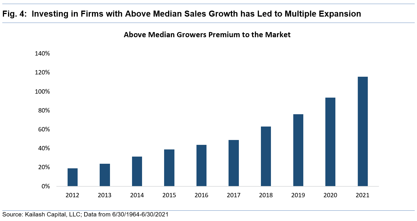 Investing in Firms with Above Median Sales Growth has Led to Multiple Expansion Investing in Firms with Above Median Sales Growth has Led to Multiple Expansion