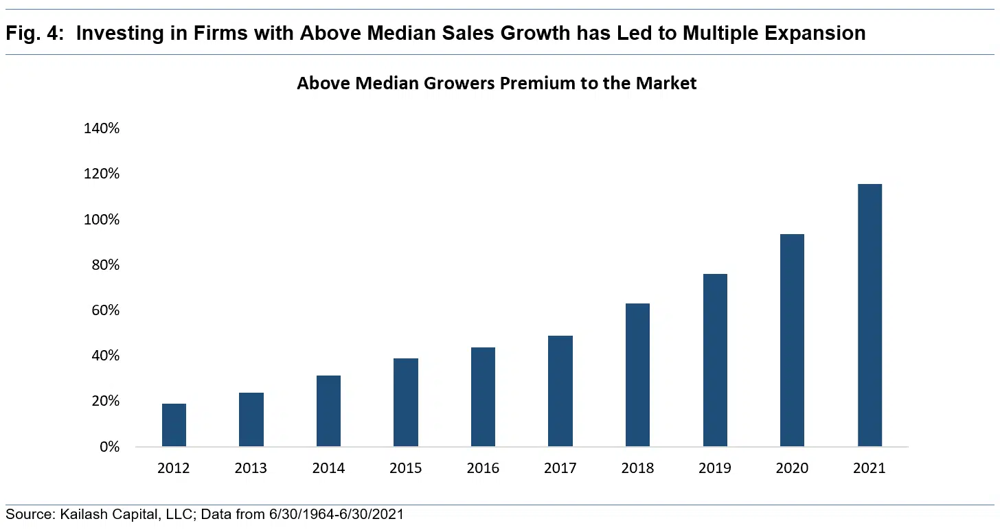 Investing in Firms with Above Median Sales Growth has Led to Multiple Expansion Investing in Firms with Above Median Sales Growth has Led to Multiple Expansion