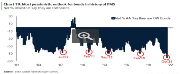 Most Pessimistic Outlook for Bonds in History of FMS