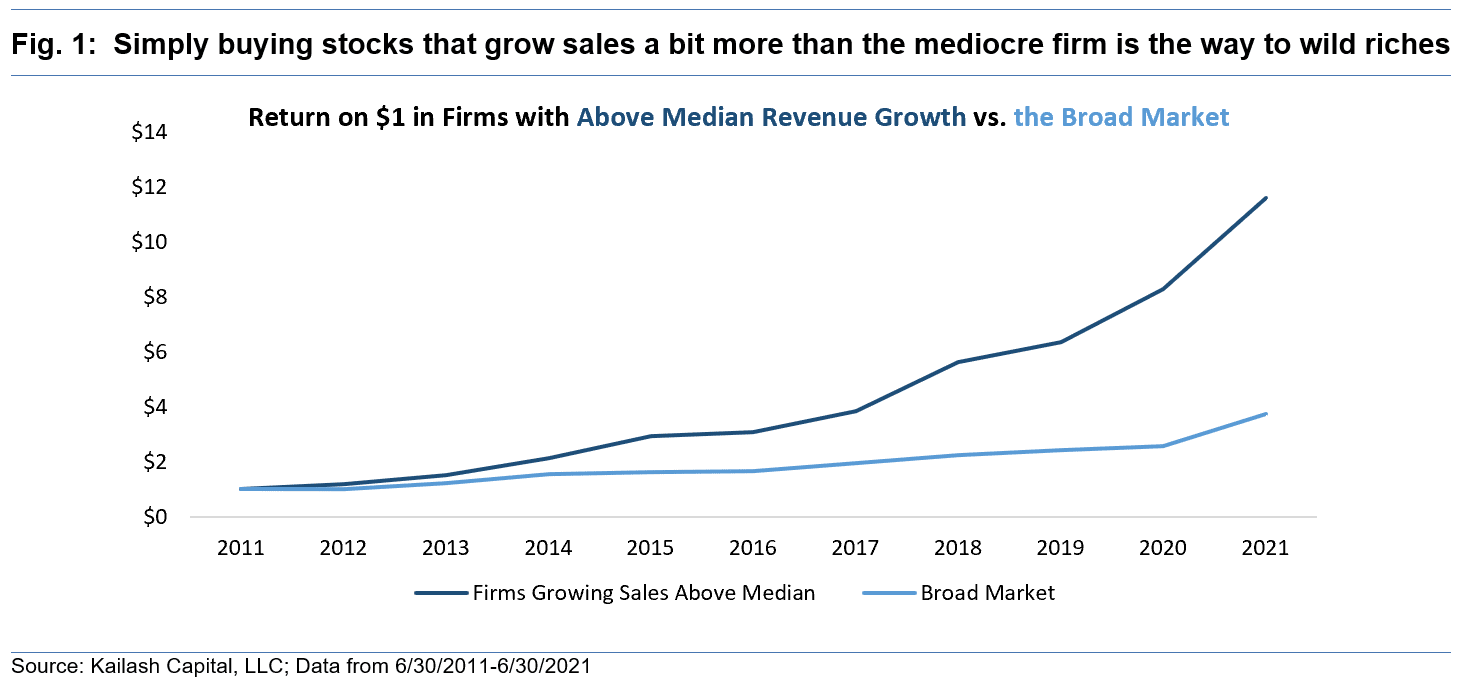 Simply buying stocks that grow sales a bit more than the mediocre firm is the way to wild riches Simply buying stocks that grow sales a bit more than the mediocre firm is the way to wild riches