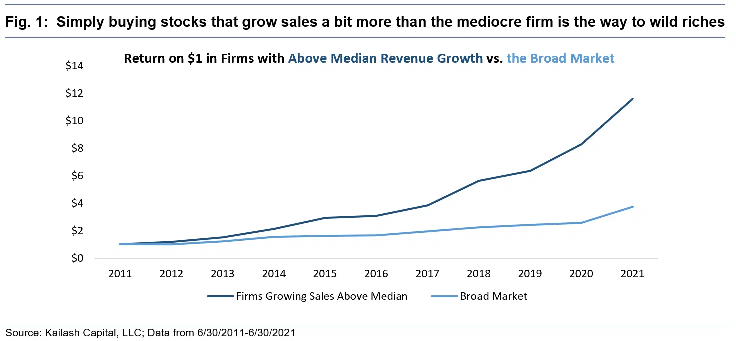 Simply buying stocks that grow sales a bit more than the mediocre firm is the way to wild riches Simply buying stocks that grow sales a bit more than the mediocre firm is the way to wild riches