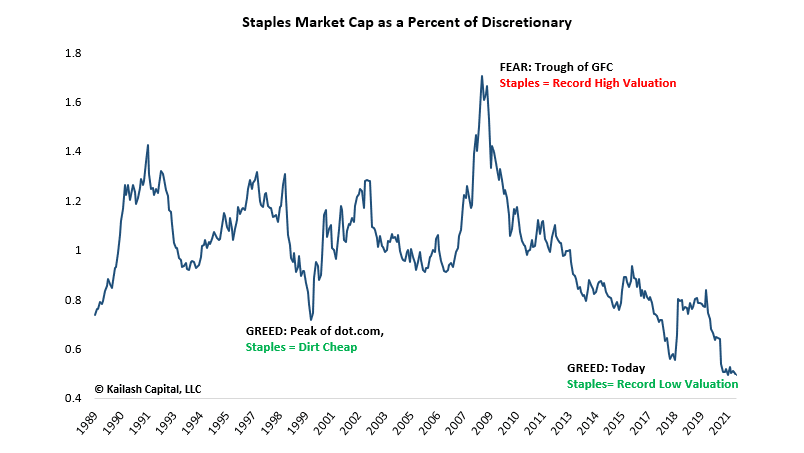 Staples Market Cap as a Percent of Discretionary