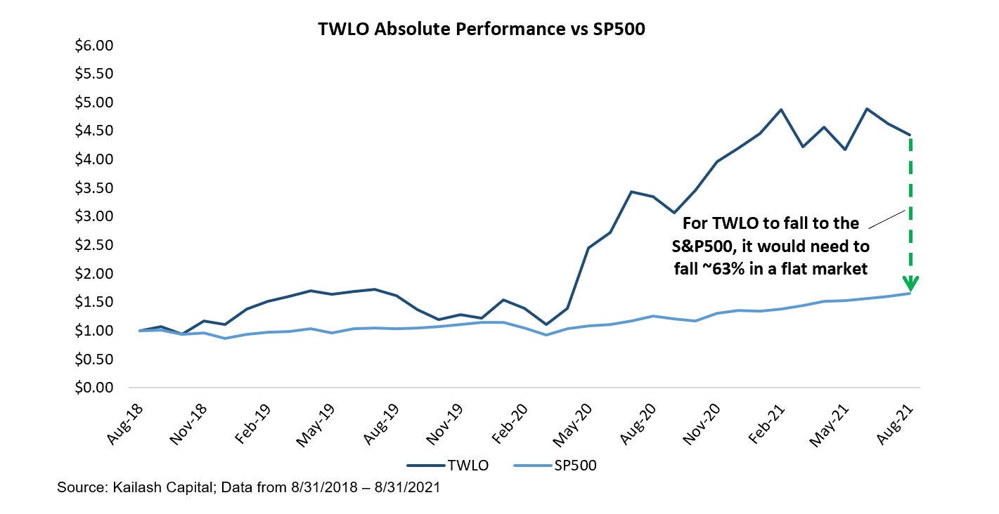 TWLO Absolute Performance vs SP500 TWLO Absolute Performance vs SP500