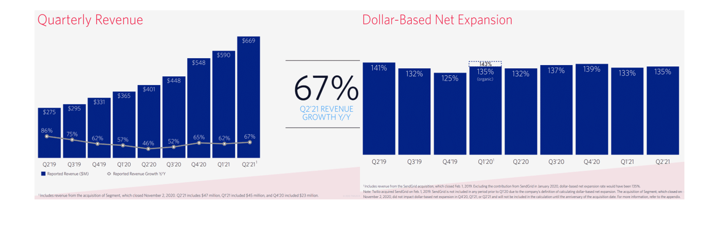 TWLO Qtrly Rev Growth TWLO Qtrly Rev Growth