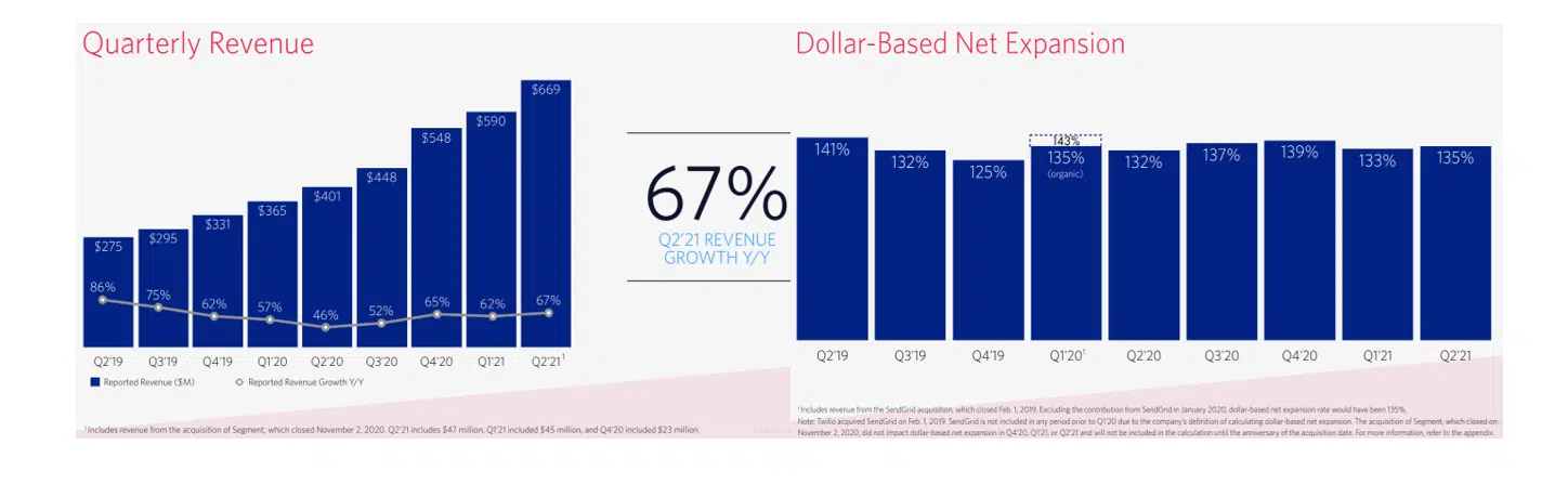 TWLO Qtrly Rev Growth TWLO Qtrly Rev Growth