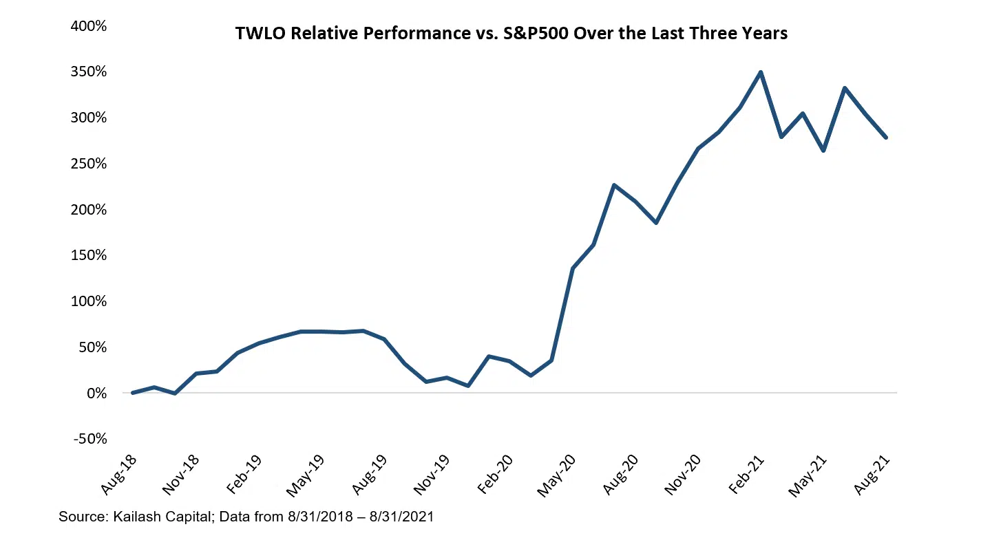 TWLO Relative Performance vs SP500 Over the Last Three Years TWLO Relative Performance vs SP500 Over the Last Three Years