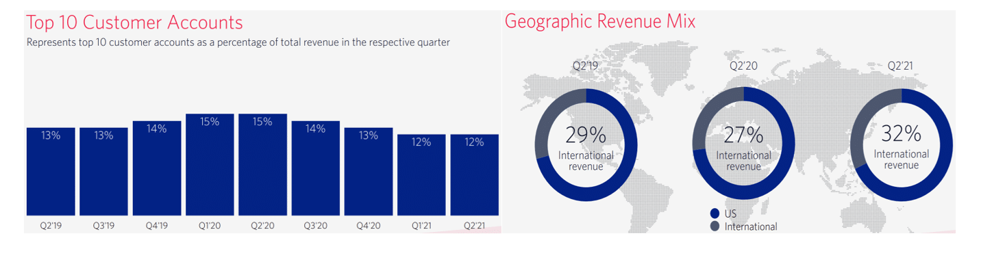 TWLO Top 10 Customer Accounts and Geographic Mix TWLO Top 10 Customer Accounts and Geographic Mix