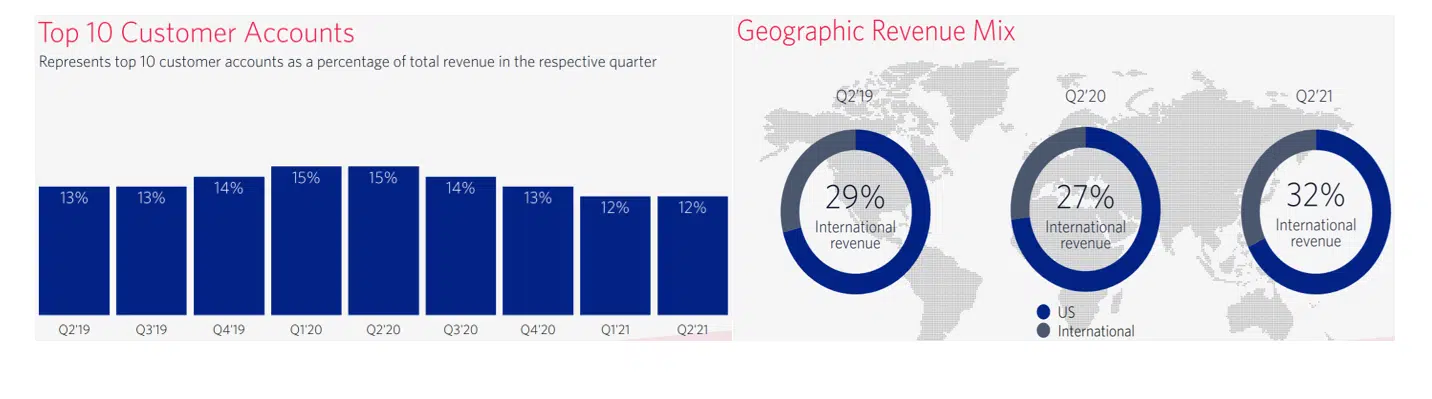 TWLO Top 10 Customer Accounts and Geographic Mix TWLO Top 10 Customer Accounts and Geographic Mix