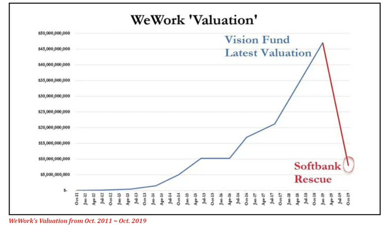 WeWork Valuation WeWork Valuation