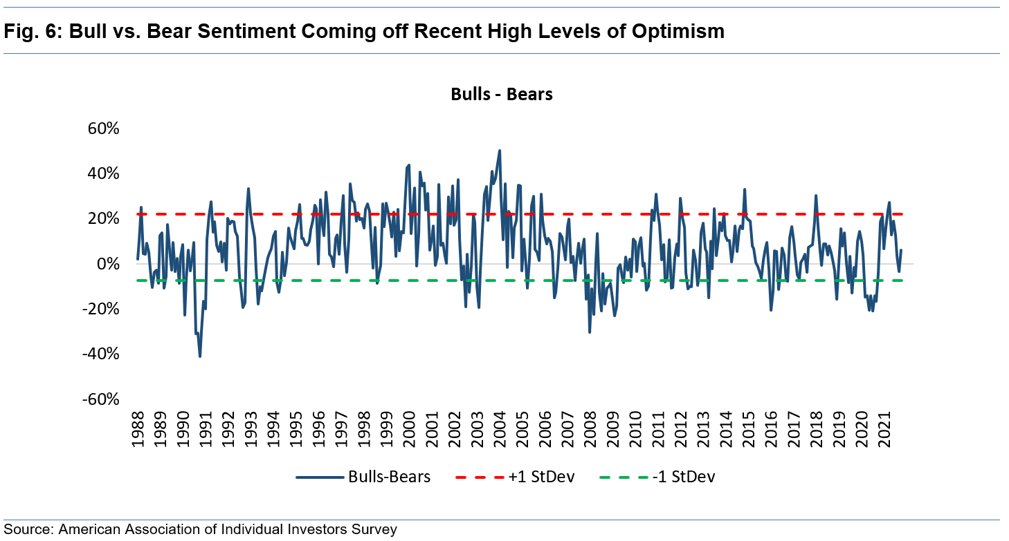 Bull vs Bear Sentiment Coming off Recent High Levels of Optimism