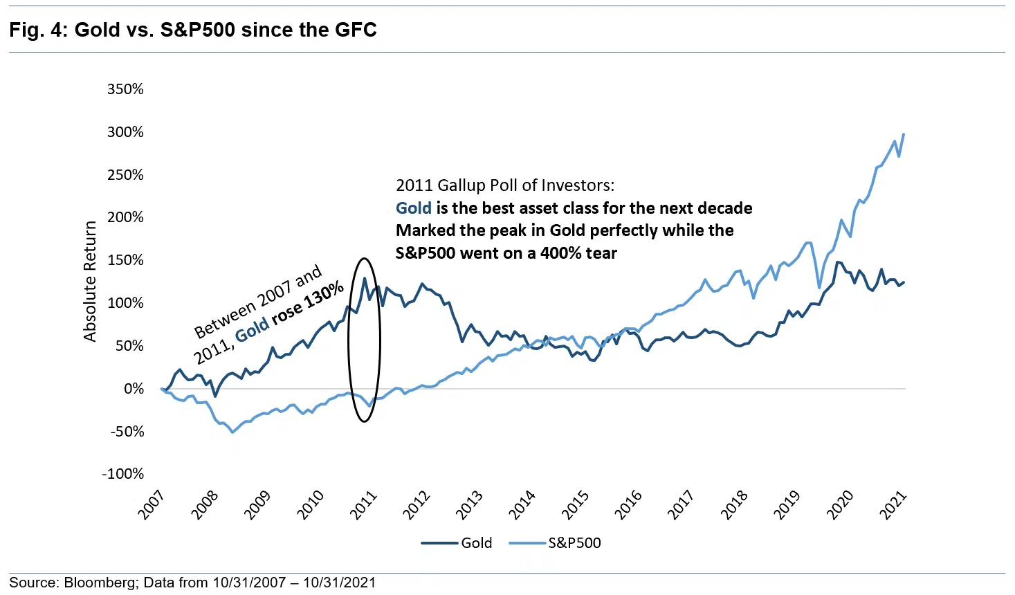 Gold vs SP500 since the GFC Gold vs SP500 since the GFC