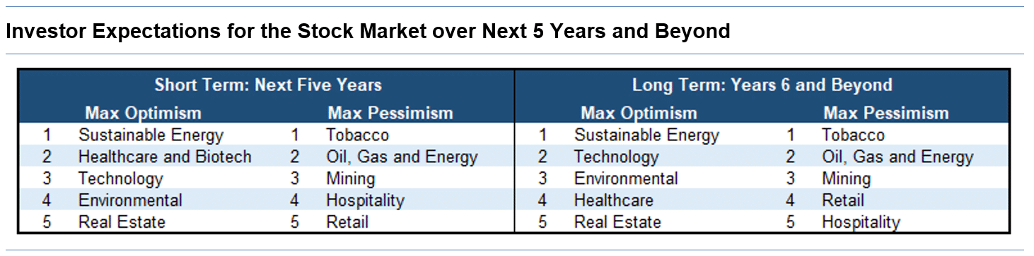 Investor Expectations for the Stock Market over Next 5 Years and Beyond