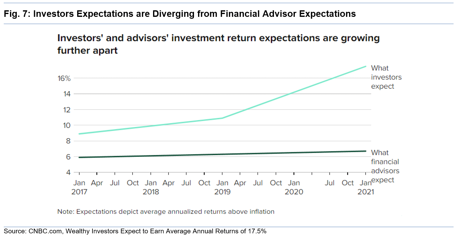 Investors Expectations are Diverging from Financial Advisor Expectations