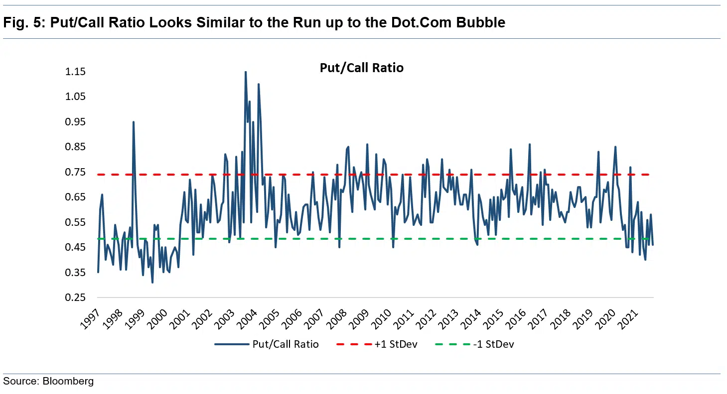 Put to Call Ratio Looks Similar to the Run up to the Dot Com Bubble Put to Call Ratio Looks Similar to the Run up to the Dot Com Bubble