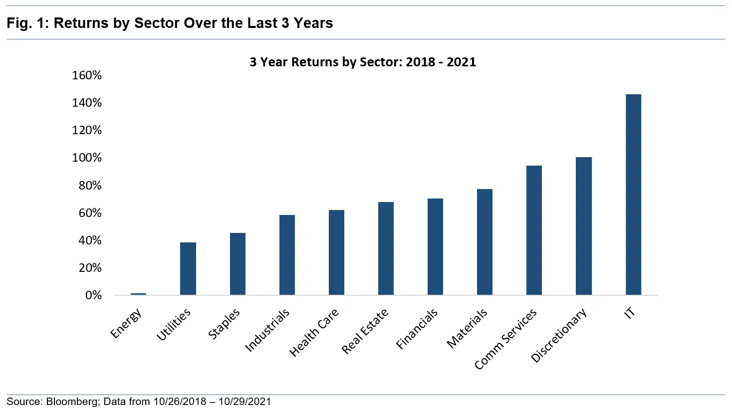 Returns by Sector Over the Last 3 Years