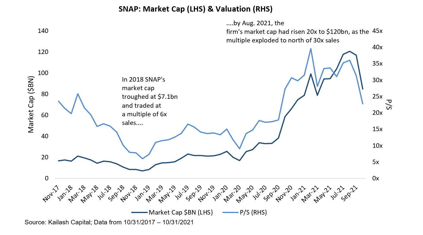 SNAP Market Cap Valuation