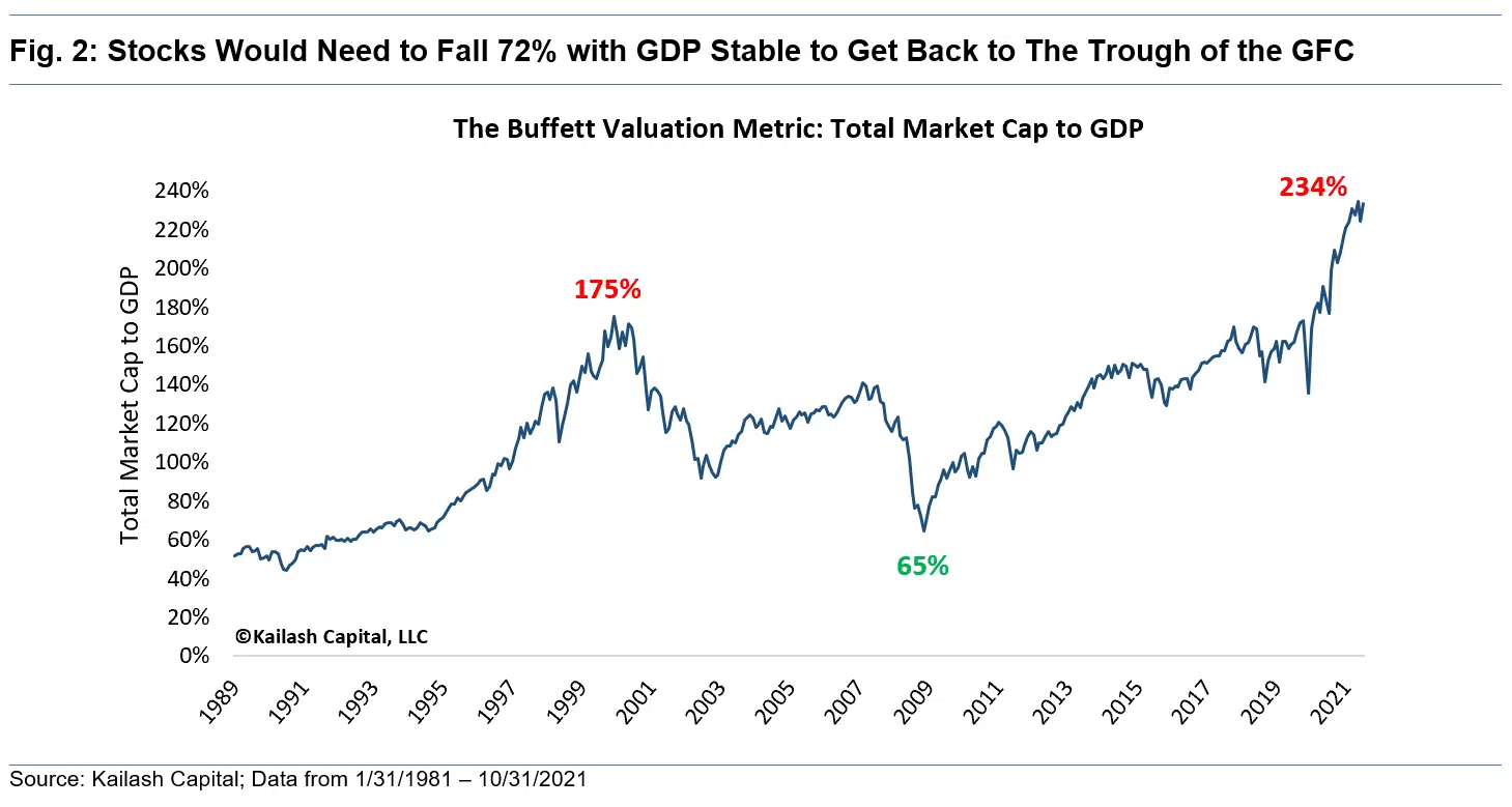 Stocks Would Need to Fall 72 with GDP Stable to Get Back to The Trough of the GFC Stocks Would Need to Fall 72 with GDP Stable to Get Back to The Trough of the GFC
