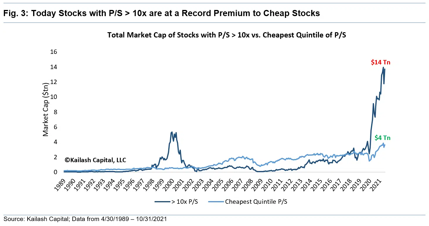 Today Stocks with Price to Sales greater than 10x are at a Record Premium to Cheap Stocks Today Stocks with Price to Sales greater than 10x are at a Record Premium to Cheap Stocks
