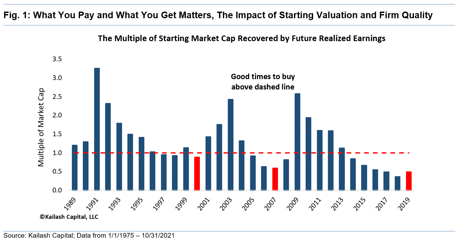 What You Pay and What You Get Matters The Impact of Starting Valuation and Firm Quality