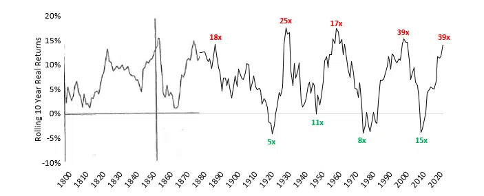10 Year Rolling Stock Market Returns 10 Year Rolling Stock Market Returns