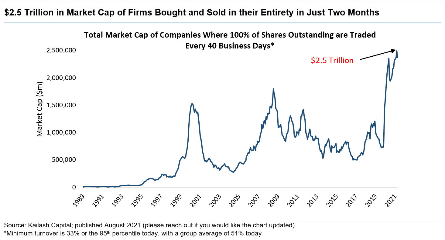 2.5 Trillion in Market Cap of Firms Bought and Sold in their Entirety in Just Two Months