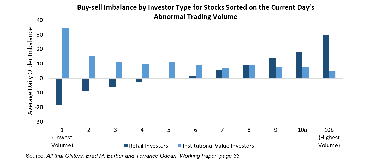 Buy sell Imbalance by Investor Type for Stocks Sorted on the Current Days Abnormal Trading Volume