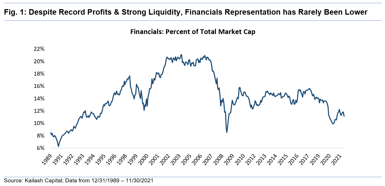 Despite Record Profits Strong Liquidity Financials Representation has Rarely Been Lower