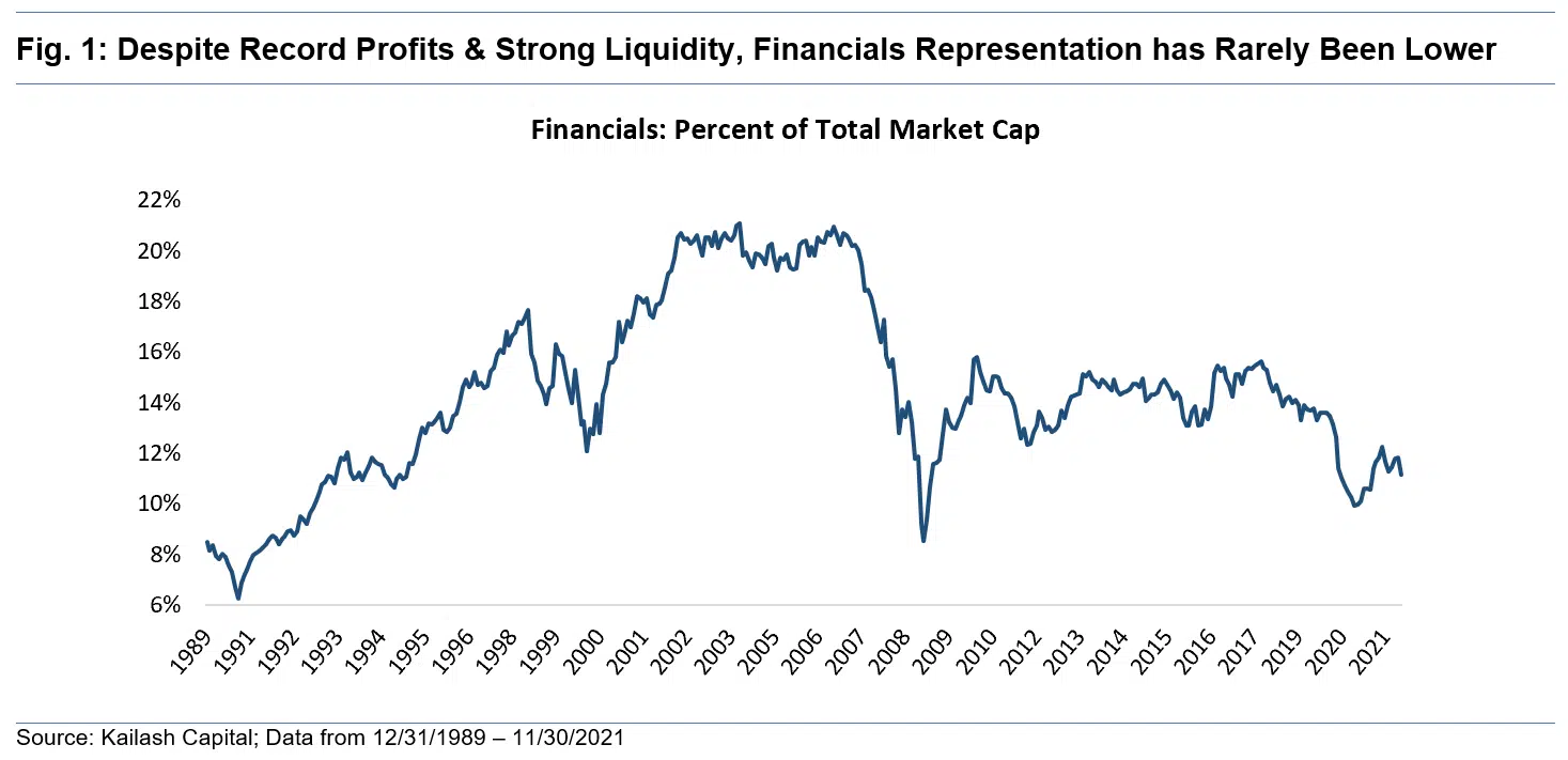 Despite Record Profits Strong Liquidity Financials Representation has Rarely Been Lower Despite Record Profits Strong Liquidity Financials Representation has Rarely Been Lower