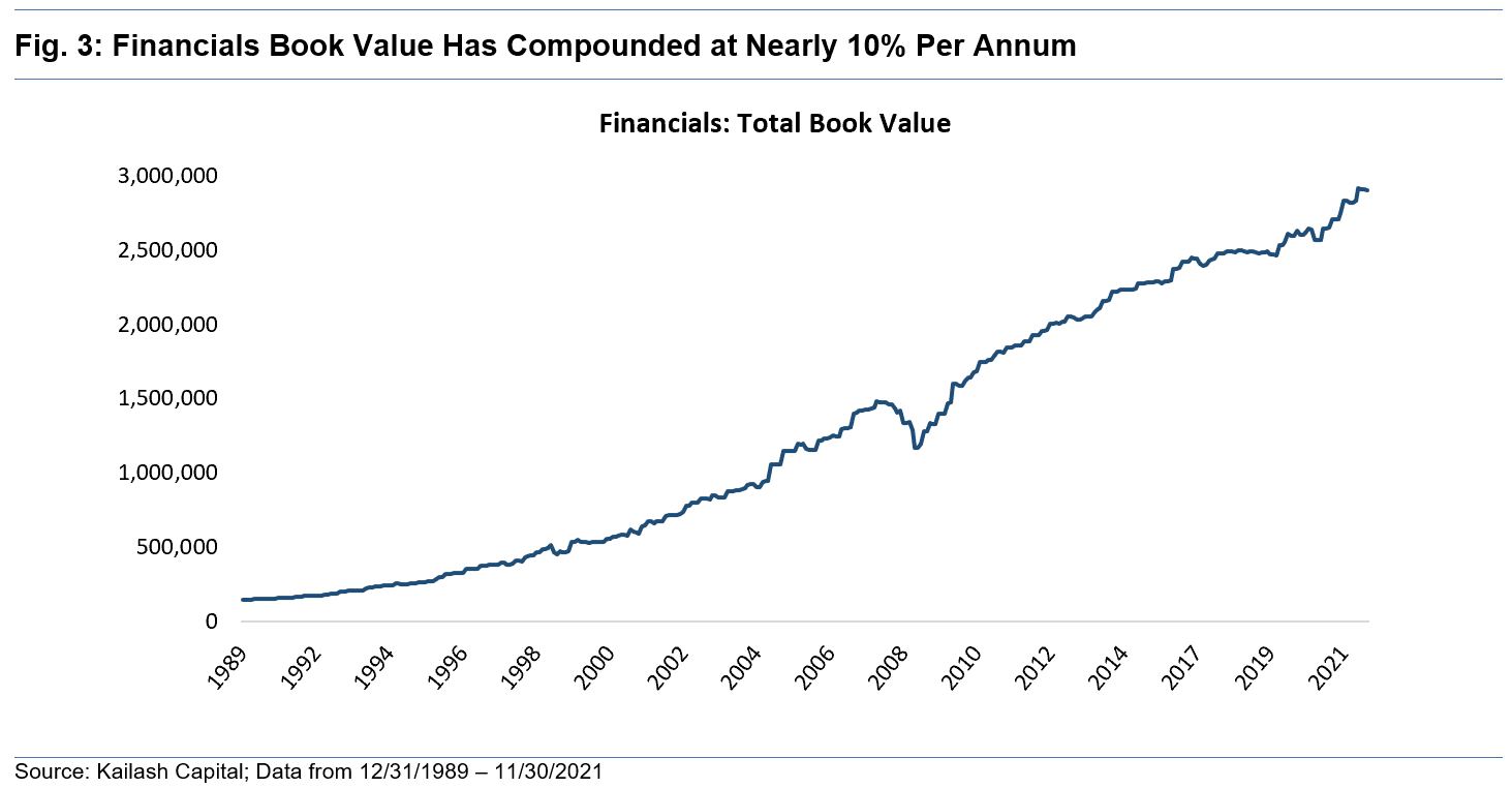 Financials Book Value Has Compounded at Nearly 10 Per Annum Financials Book Value Has Compounded at Nearly 10 Per Annum