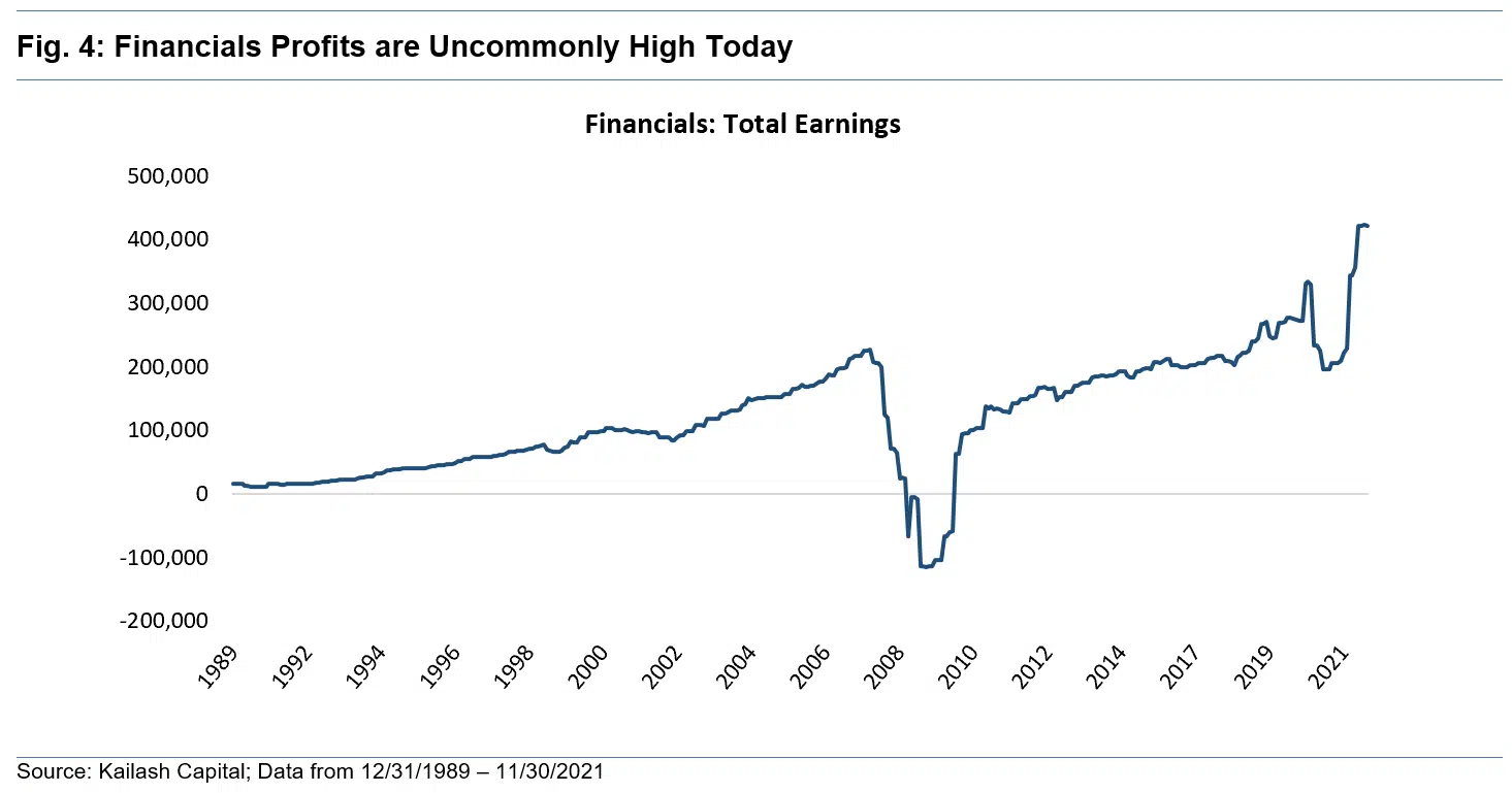 Financials Profits are Uncommonly High Today Financials Profits are Uncommonly High Today