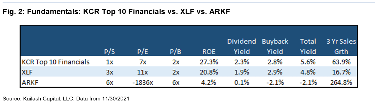 Fundamentals KCR Top 10 Financials vs XLF vs ARKF Fundamentals KCR Top 10 Financials vs XLF vs ARKF