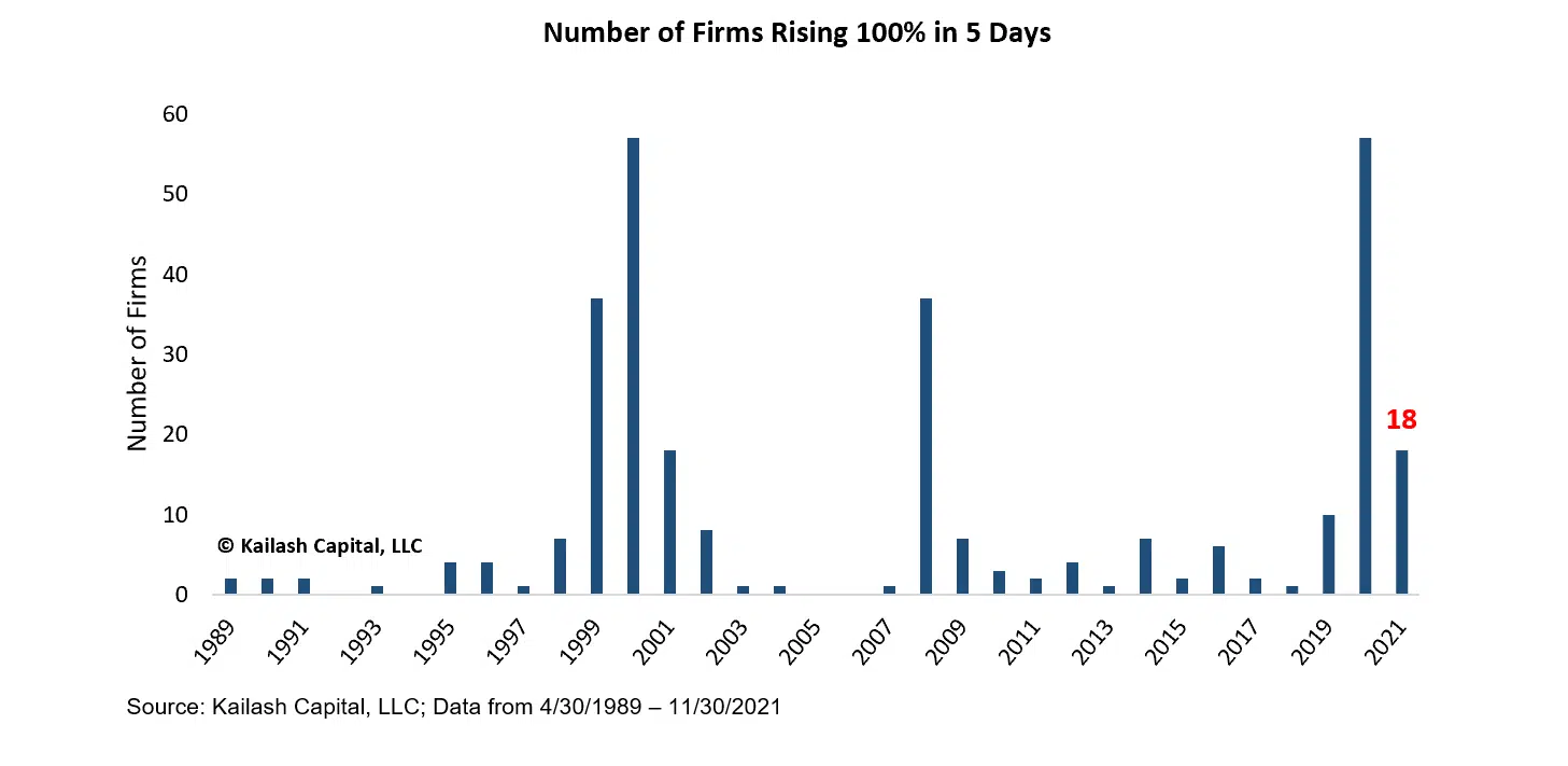 Number of Firms Rising 100% in 5 Days Number of Firms Rising 100% in 5 Days