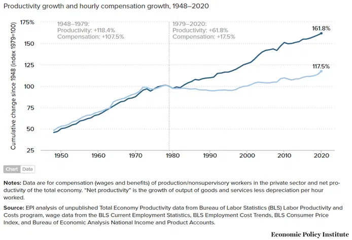 Productivity Growth and Hourly Compensation Growth 1948 2020 Productivity Growth and Hourly Compensation Growth 1948 2020