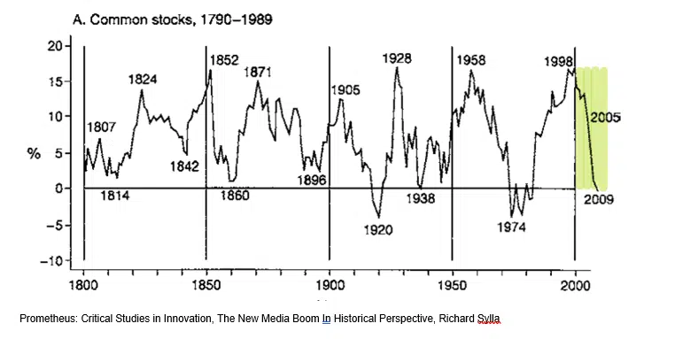Prometheus Critical Studies in Innovation The New Media Boom In Historical Perspective Richard Sylla Prometheus Critical Studies in Innovation The New Media Boom In Historical Perspective Richard Sylla